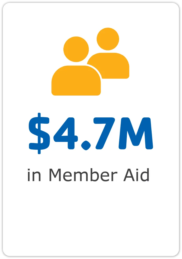 $4.7M in Member Aid