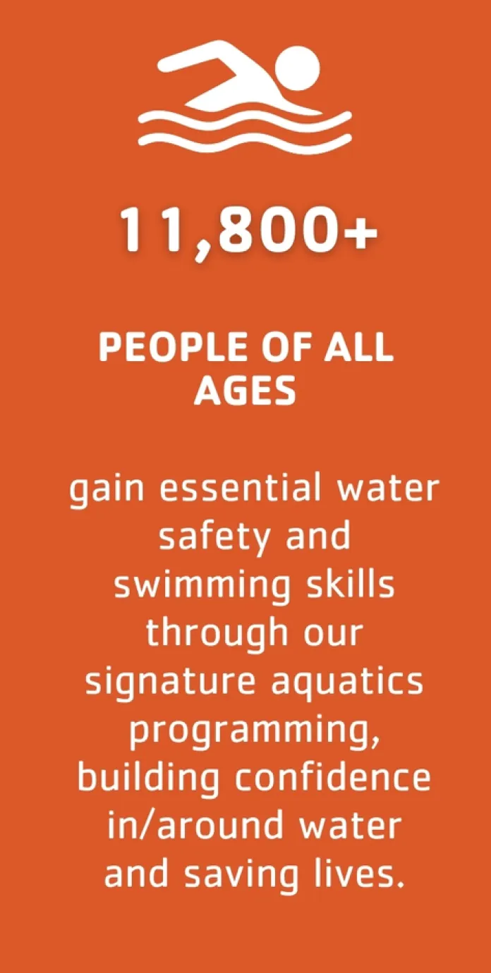 11,800+ people of all ages gain essential water safety and swimming skills through our aquatics programming, building confidence in/around water and saving lives.