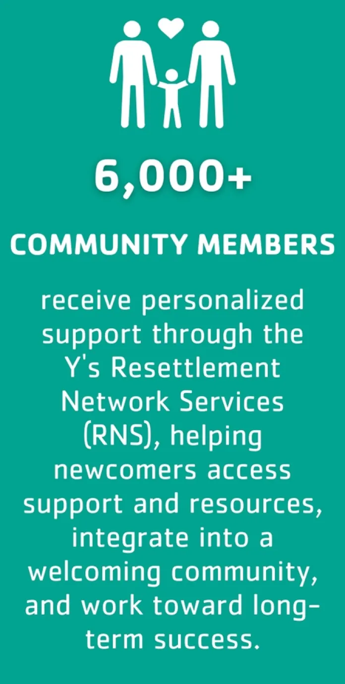 6,000+ community members receive personalized support through the Y's Resettlement Network Services (RNS), helping newcomers access support and resources, integrate into a welcoming community, and work toward long-term success.