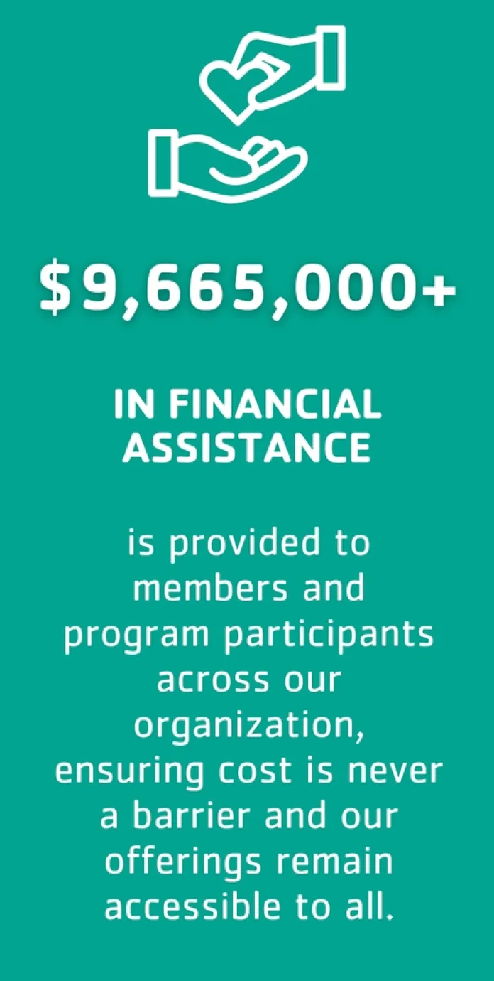 $9,665,000 + in financial assistance is provided to members and program participants across our organization, ensuring cost is never a barrier and our offerings remain accessible to all.