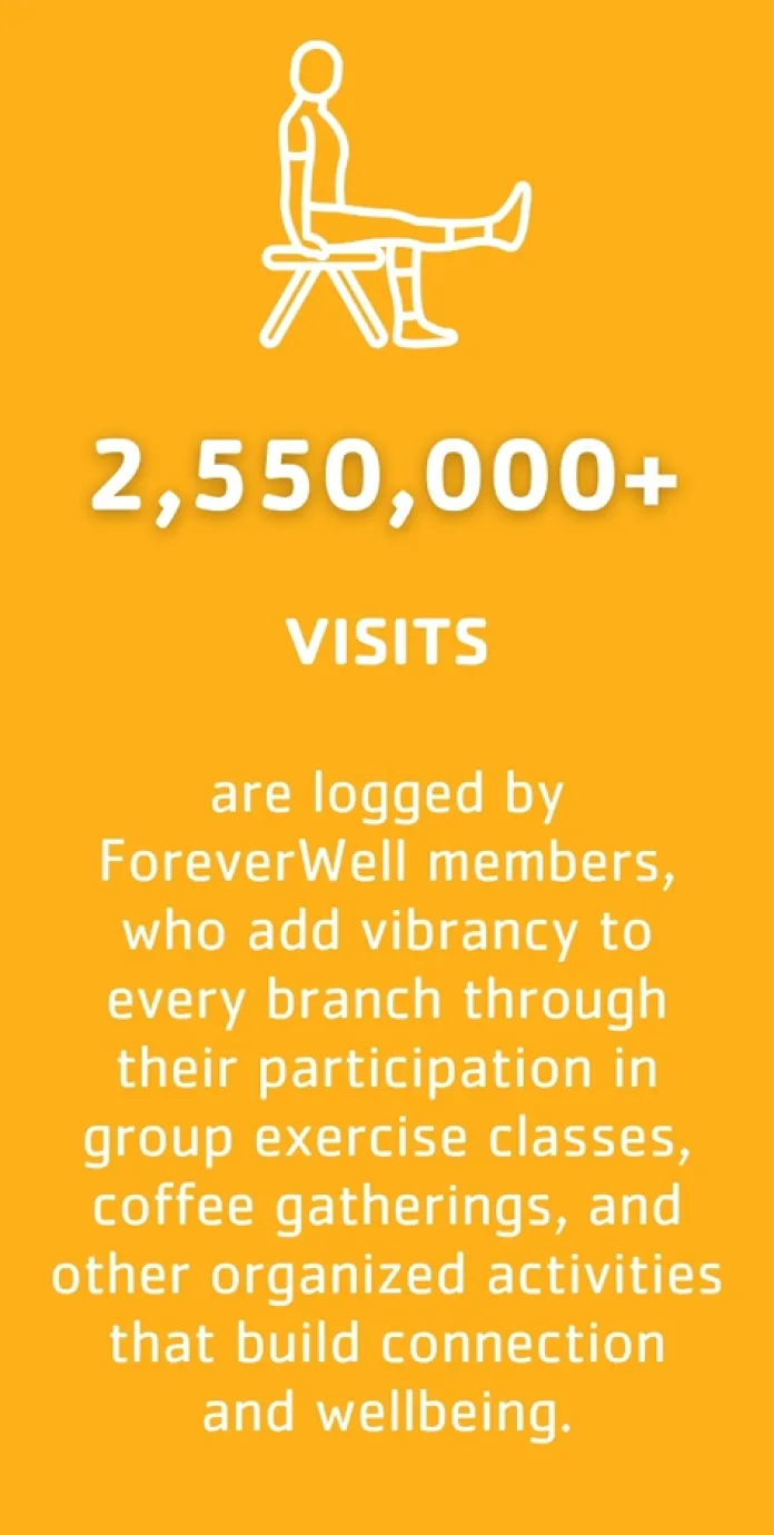 2,550,000+ visits are logged by ForeverWell (age 55+) members who add vibrancy to every branch location through their participation in group exercise classes, pickleball, coffee gatherings, and other organized activities that build connection and wellbeing.