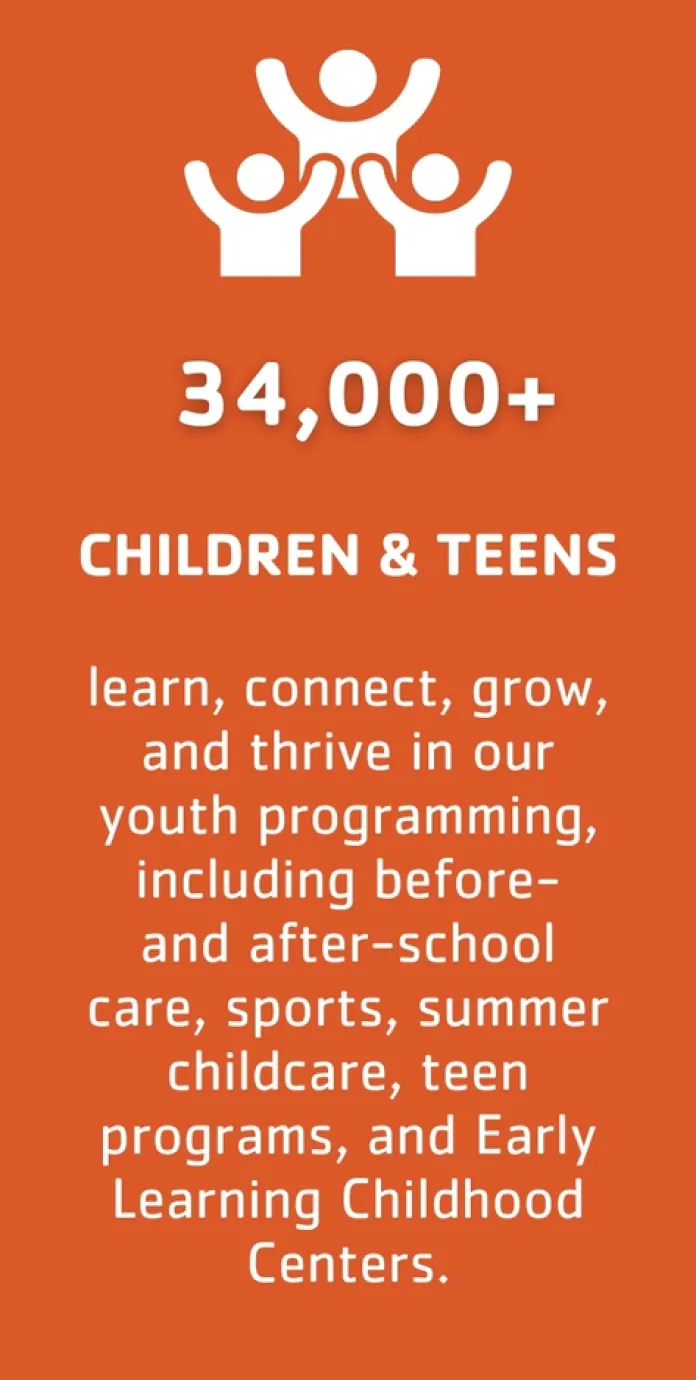 34,000+ children and teens learn, connect, grow, and thrive in our youth programming, including before- and after-school care, sports, summer childcare, teen programs, and Early Learning Childhood Centers.