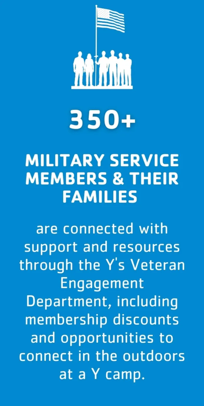 350+ military service members and their families are connected with support and resources through the Y's Veteran Engagement Department, including membership discounts and opportunities to connect in the outdoors at a Y camp.