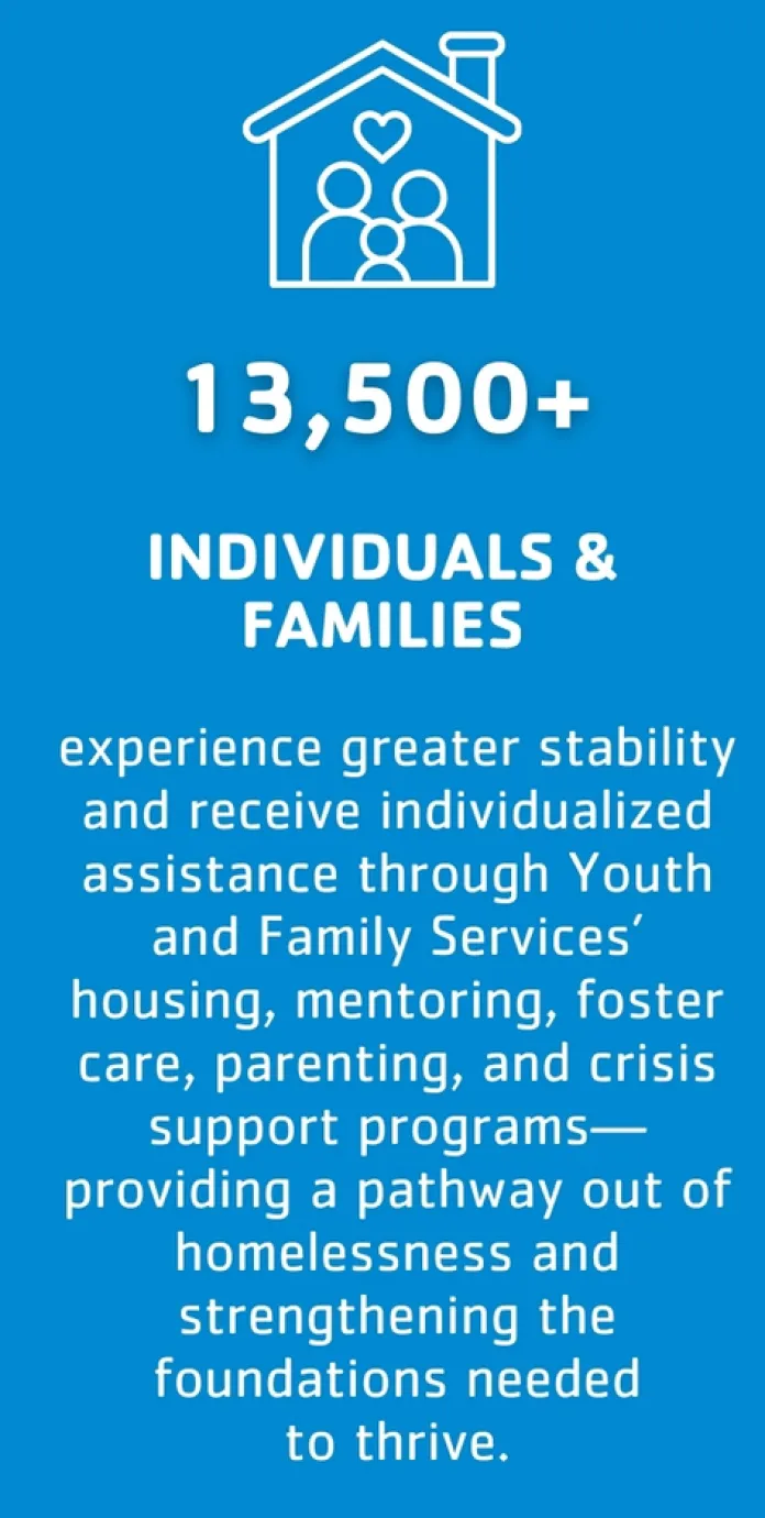 13,500+ individuals and families experience greater stability and receive individualized assistance through Youth and Family Services’ housing, mentoring, foster care, parenting, and crisis support programs—providing community members a crucial pathway out of homelessness and strengthening the foundations they need to thrive.