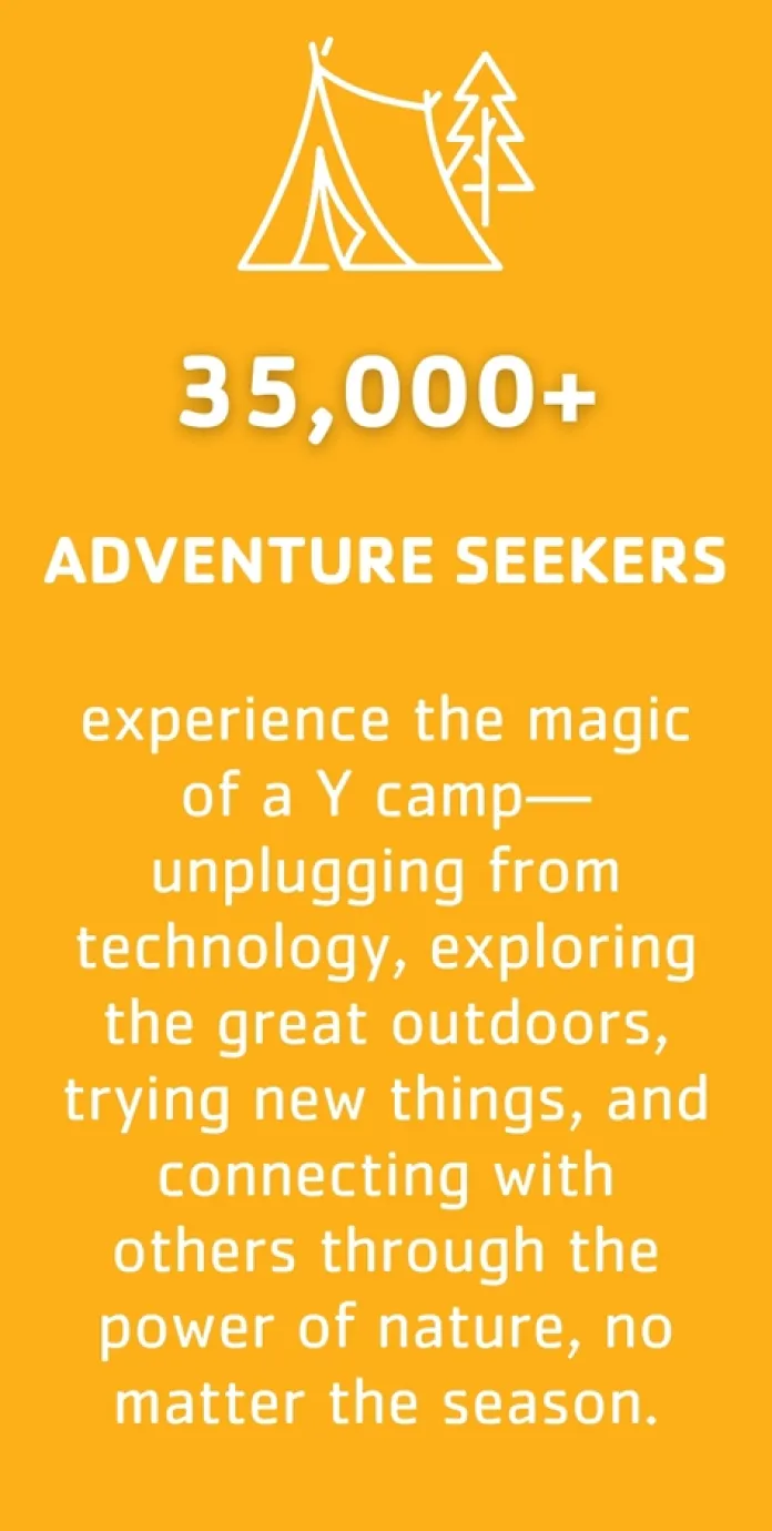 35,500+ individuals experience the magic of a Y camp—unplugging from technology, exploring the great outdoors, trying new things, and connecting with others through the power of nature, no matter the season.